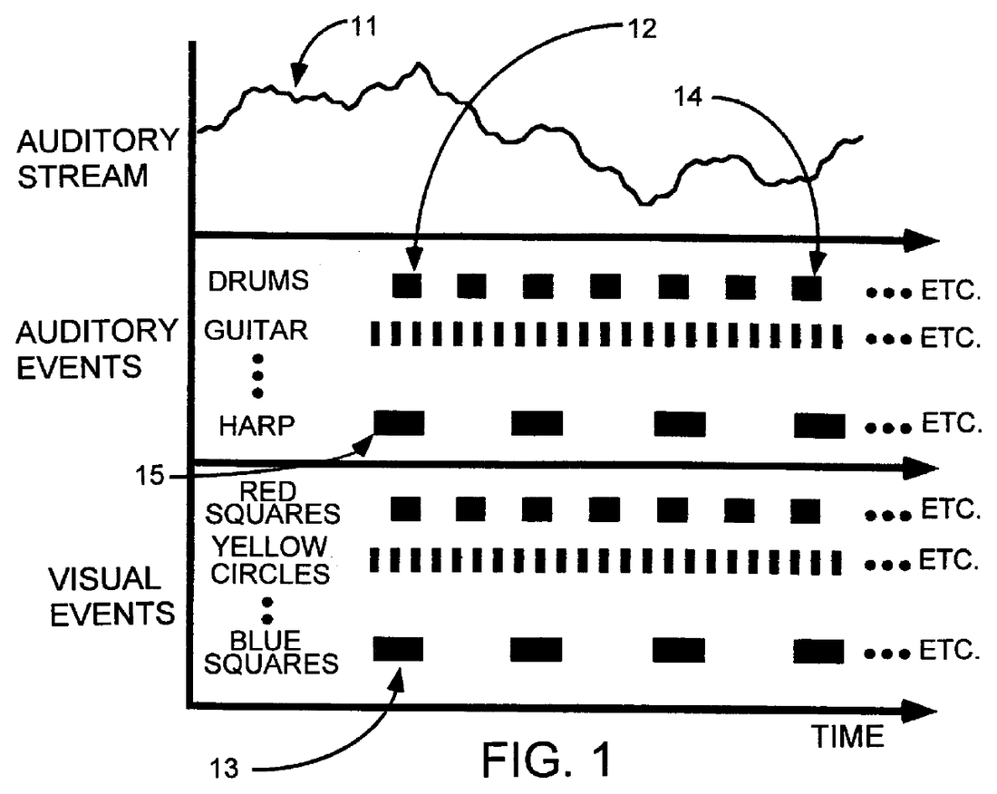 Figure 1 from US patent 6,163,323: an auditory stream and its events (drums, guitar, harp) plotted above the visual events they drive (red squares, yellow circles, blue squares) against time
